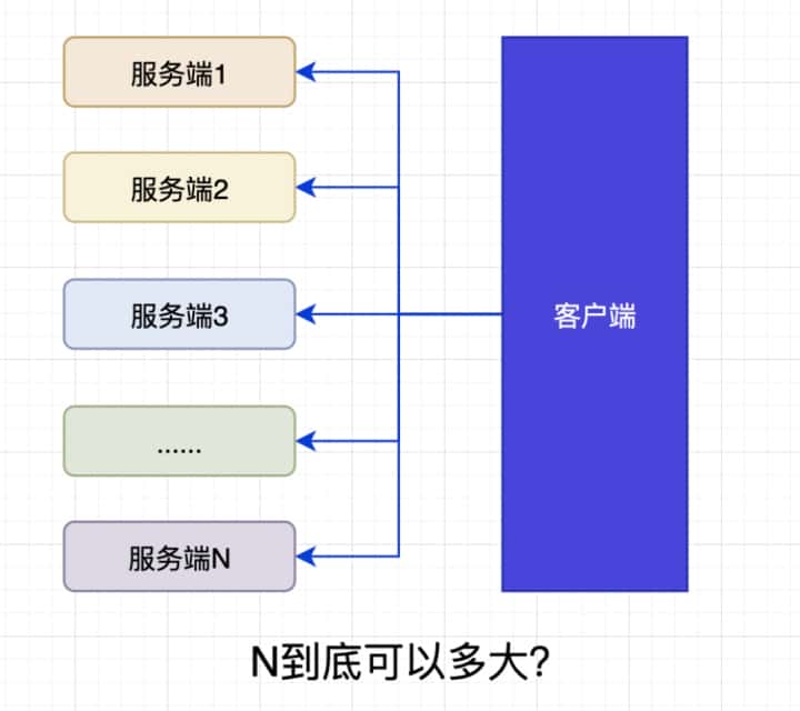 考虑并发量对于服务器性能的影响