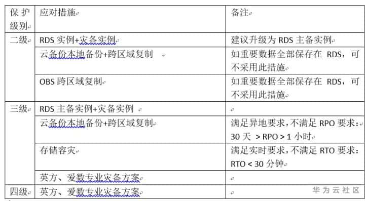 如何有效执行等保备份以避免等保问题？