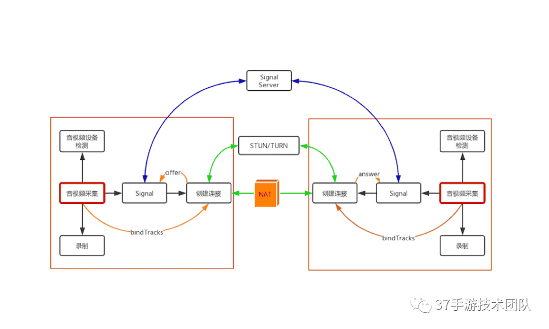 初识webRTC