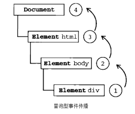 JavaScript 事件，事件流，事件委托