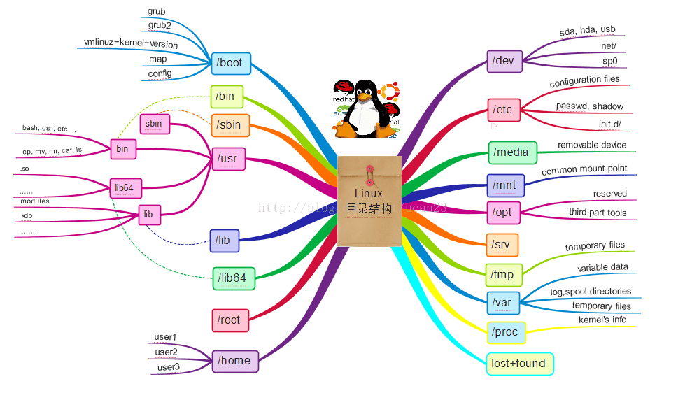 Linux目录结构和系统结构